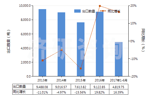 2013-2017年6月中國(guó)其他處理紡織等材料的制劑(包括處理皮革、毛皮或其他材料的制劑)(HS34039100)出口量及增速統(tǒng)計(jì)